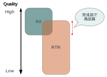 キットとRTR