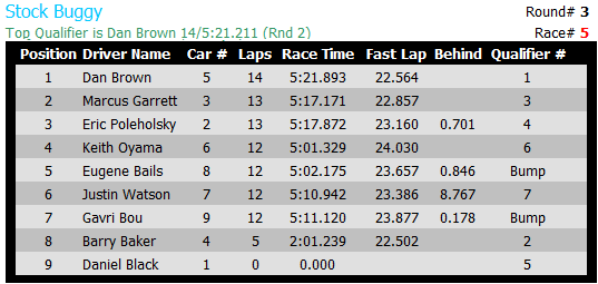 Race_Result_20130714_OCRC_Stock-Buggy_R3_A-Main