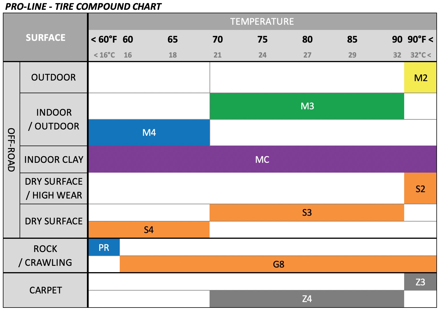 PRO-LINE TIRE COMPOUND CHART