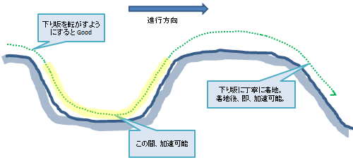 下り坂とテーブルトップのジャンプ